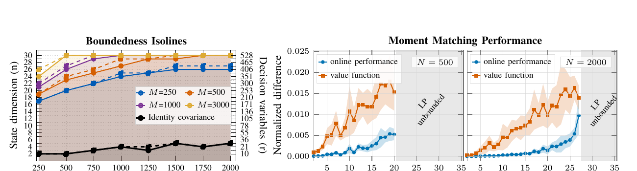 Boundedness isolines and normalized controller performance for linear systems