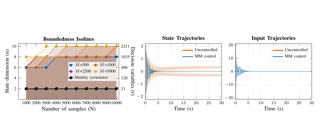 Boundedness isolines and controlled state and input trajectories for nonlinear mechanical systems