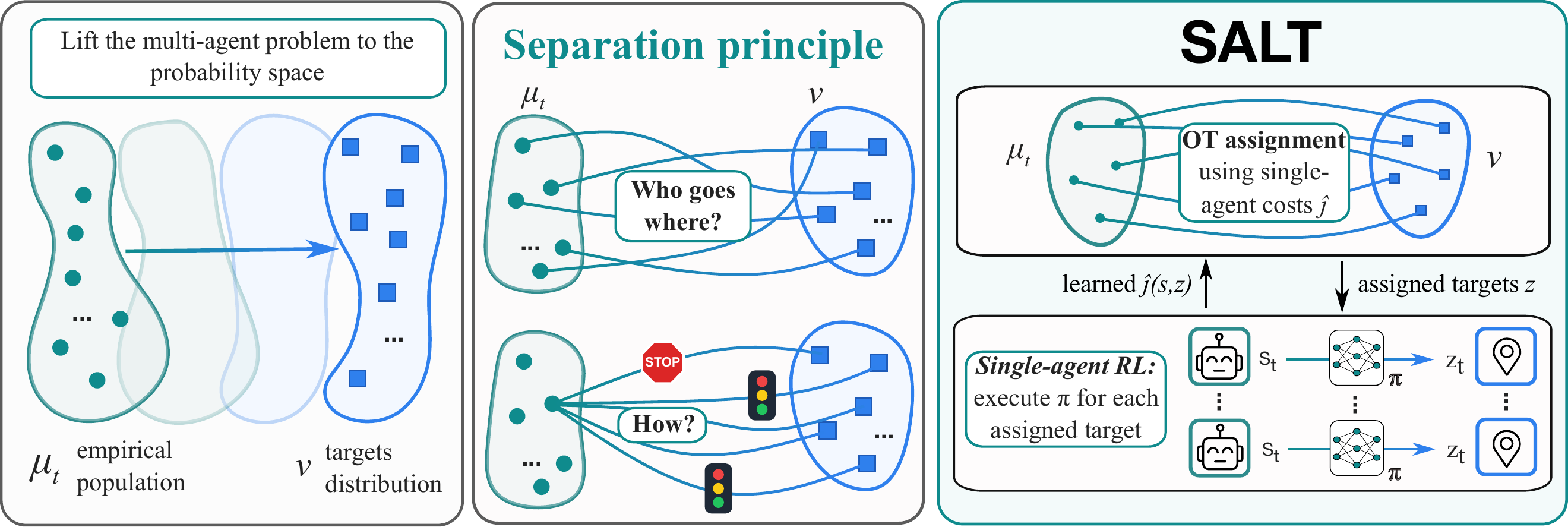 Three-stage SALT diagram showing the population-space formulation, separation principle, and optimal-transport assignment with single-agent reinforcement learning